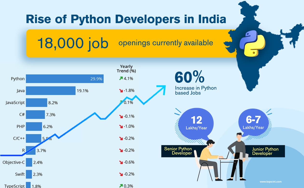 A Complete Guide to the Scope of Python Language in India