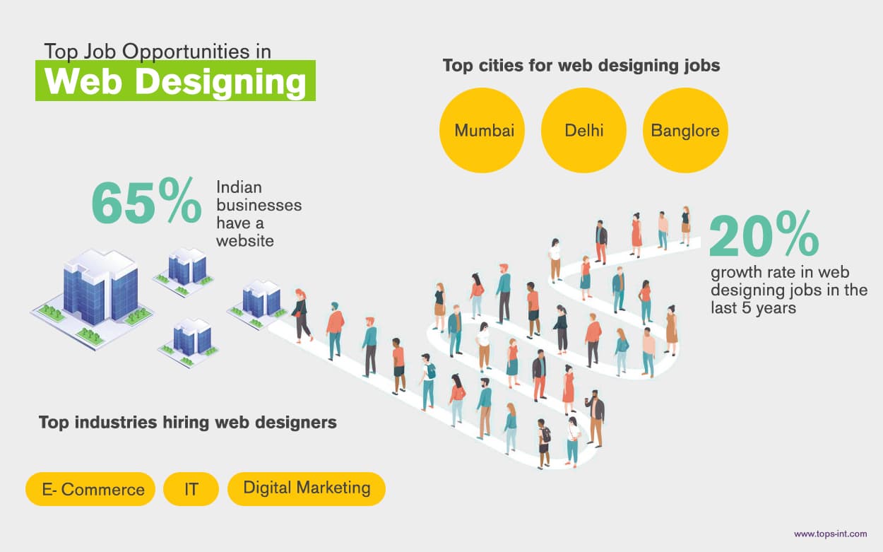 Top Job Opportunities After Completing Web Design Course