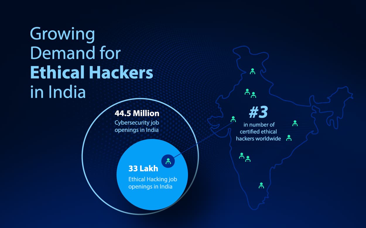 What is the Scope of Ethical Hacking in India?
