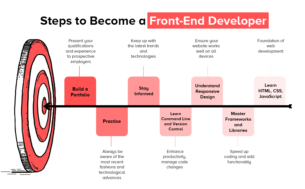 How to Become a Front End Developer & The Best Front-End Developer Course