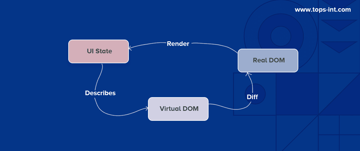 What Is React? – Unveiling the Secrets of Interactive UI Magic
